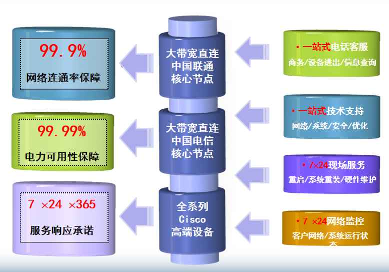 横沥镇机房网络